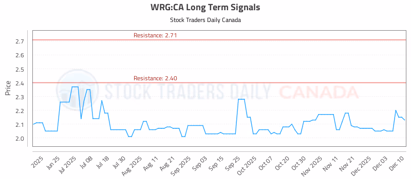 Stock Chart for WRG:CA
