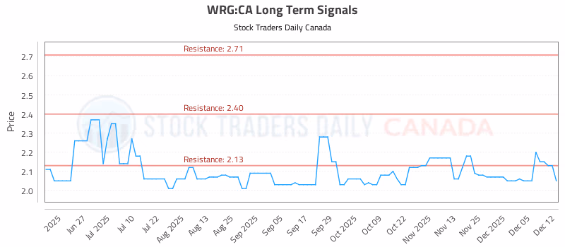 Stock Chart for WRG:CA