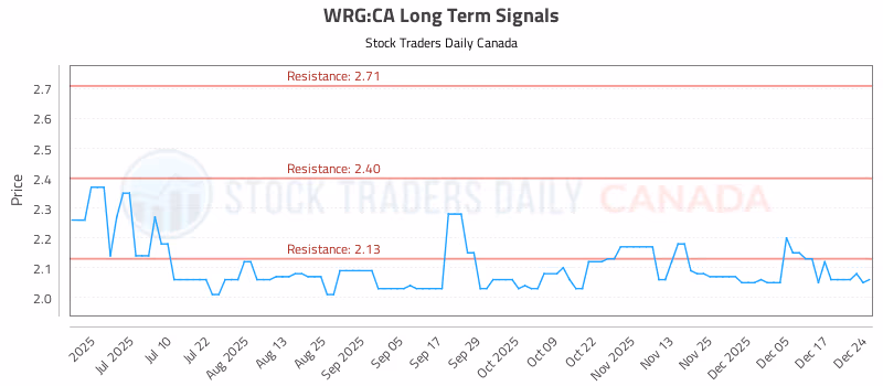 Stock Chart for WRG:CA