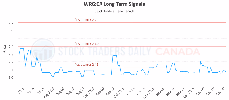 Stock Chart for WRG:CA