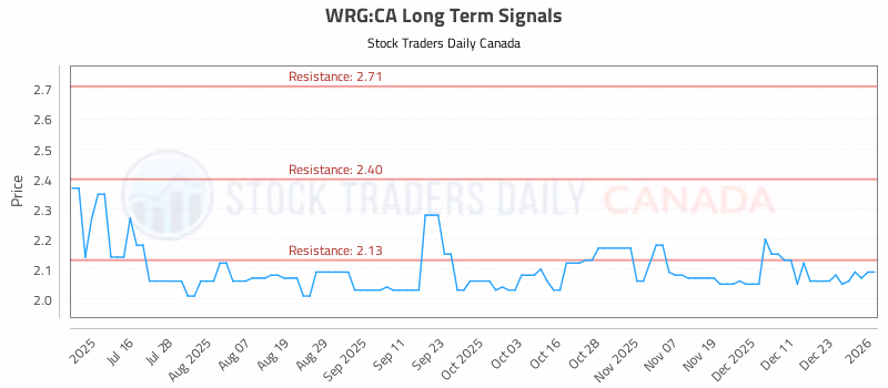 Stock Chart for WRG:CA