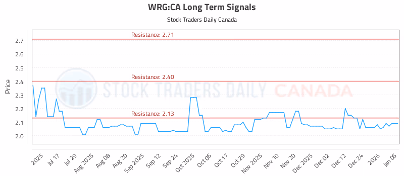Stock Chart for WRG:CA