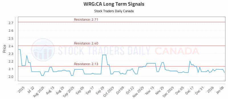 Stock Chart for WRG:CA