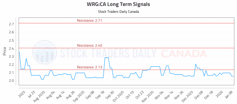 Stock Chart for WRG:CA