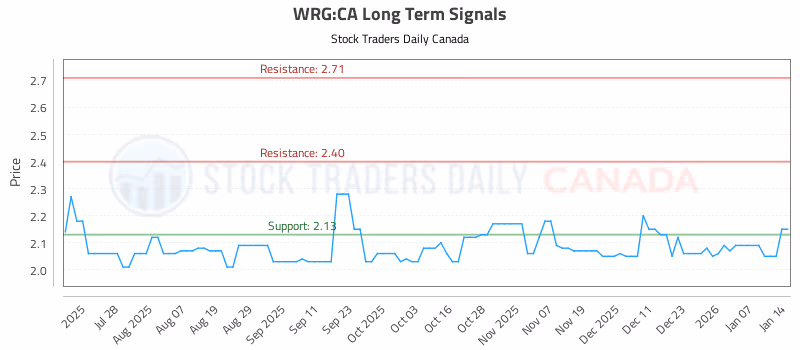 Stock Chart for WRG:CA