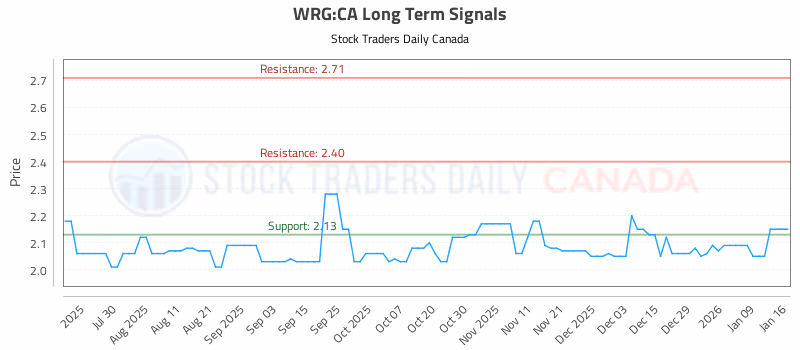 Stock Chart for WRG:CA