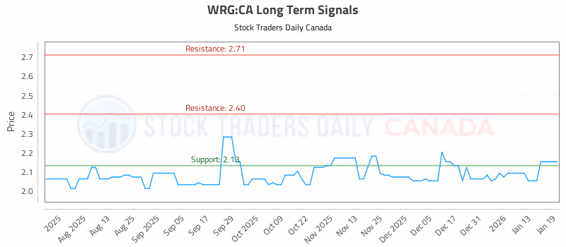 Stock Chart for WRG:CA