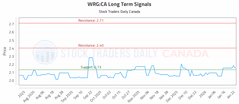 Stock Chart for WRG:CA