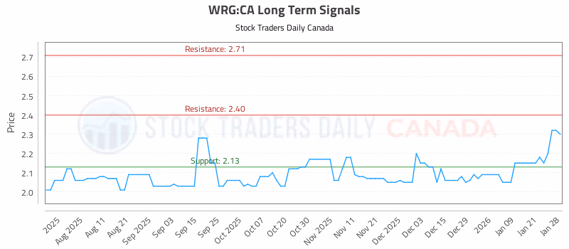 Stock Chart for WRG:CA