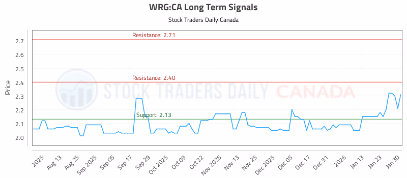 Stock Chart for WRG:CA