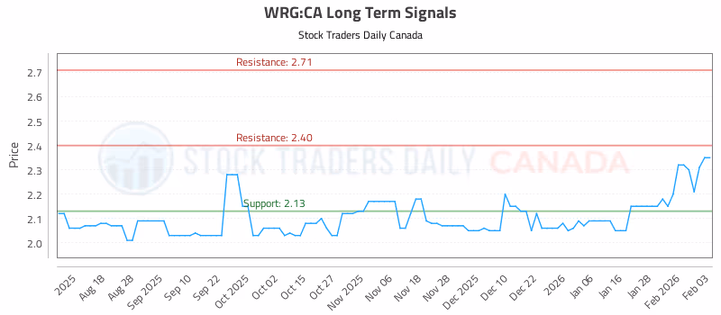 Stock Chart for WRG:CA