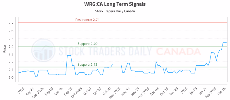 Stock Chart for WRG:CA