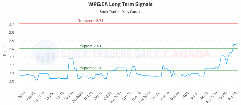 Stock Chart for WRG:CA