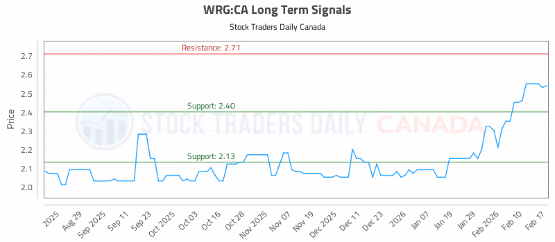 Stock Chart for WRG:CA