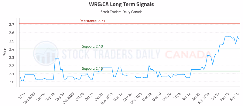 Stock Chart for WRG:CA