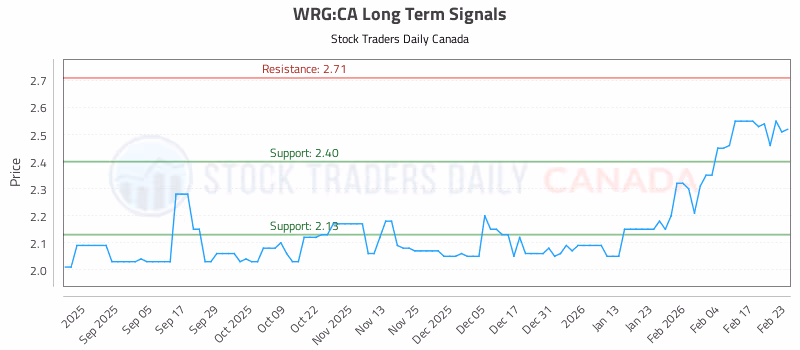 Stock Chart for WRG:CA