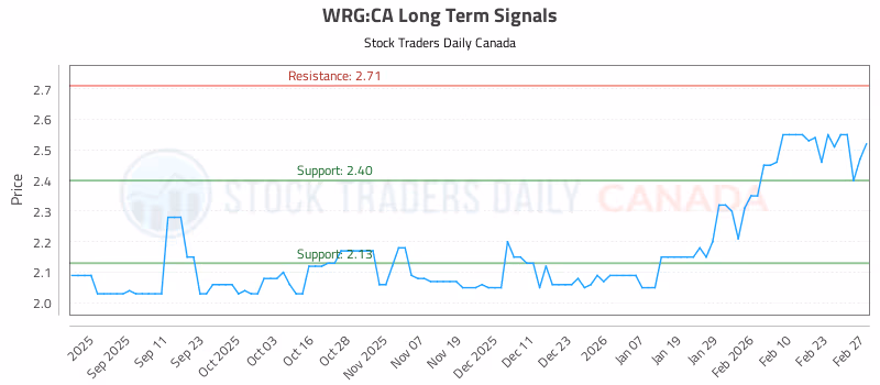 Stock Chart for WRG:CA