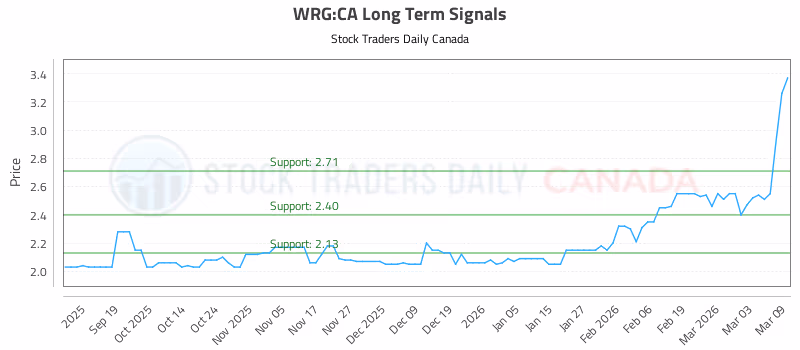 Stock Chart for WRG:CA