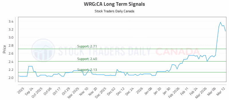 Stock Chart for WRG:CA
