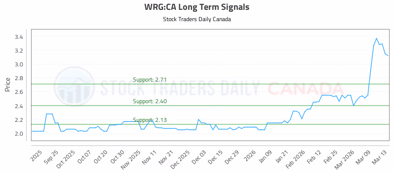 Stock Chart for WRG:CA