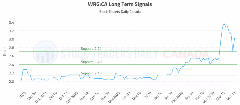 Stock Chart for WRG:CA
