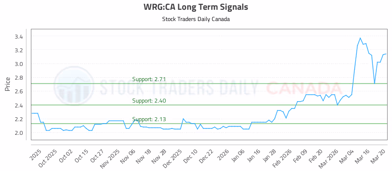 Stock Chart for WRG:CA