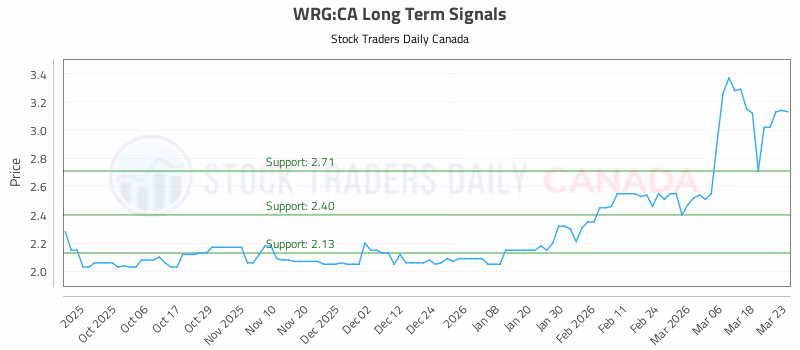 Stock Chart for WRG:CA
