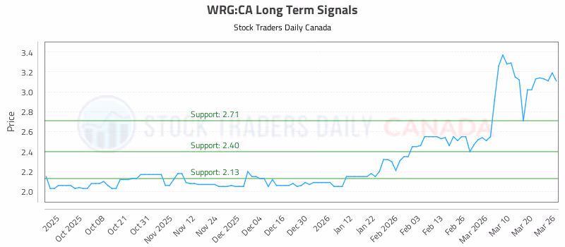 Stock Chart for WRG:CA