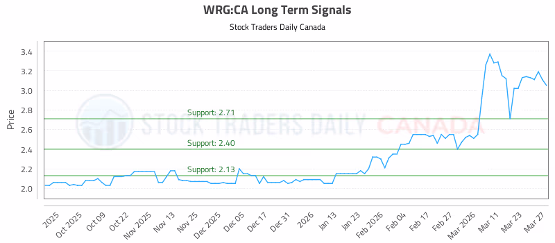 Stock Chart for WRG:CA