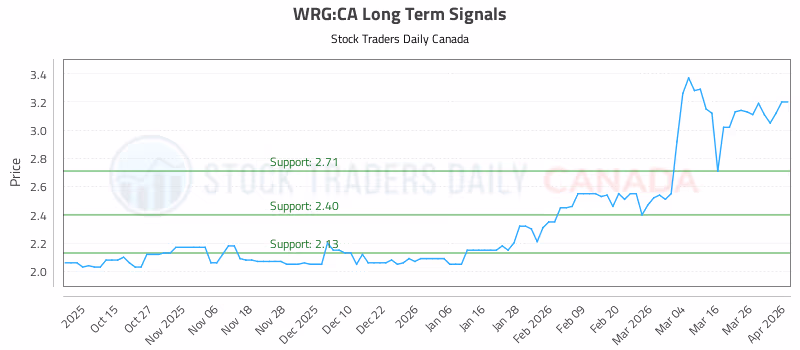 Stock Chart for WRG:CA