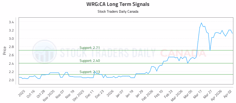 Stock Chart for WRG:CA