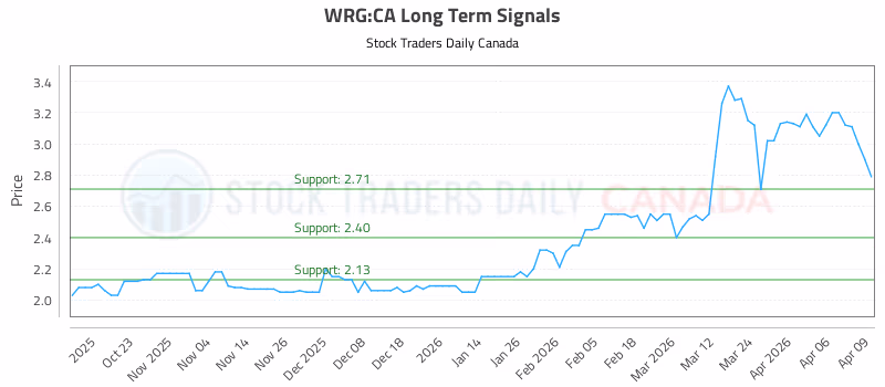 Stock Chart for WRG:CA