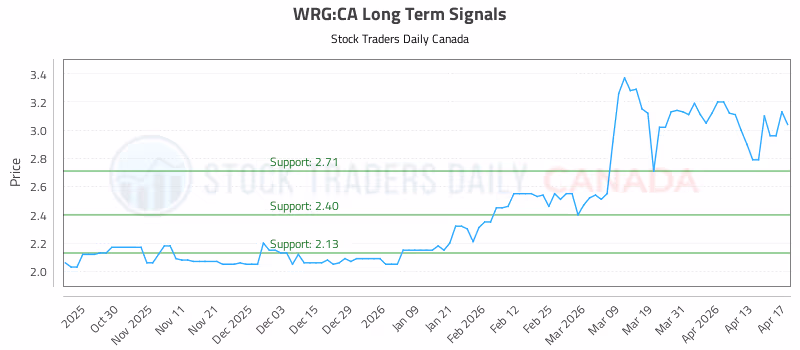 Stock Chart for WRG:CA