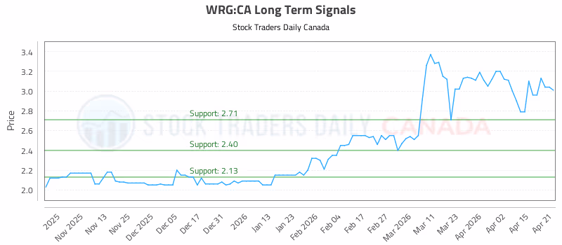 Stock Chart for WRG:CA