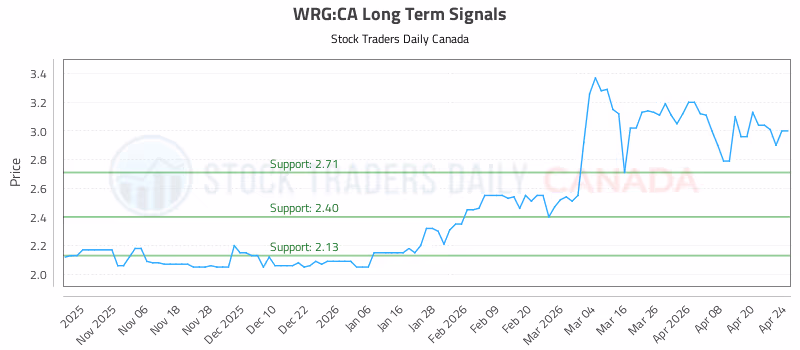 Stock Chart for WRG:CA