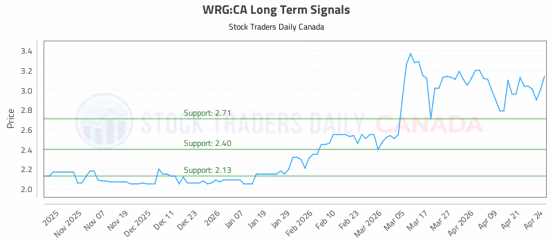 Stock Chart for WRG:CA