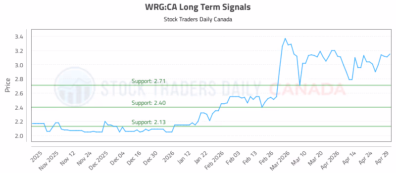 Stock Chart for WRG:CA
