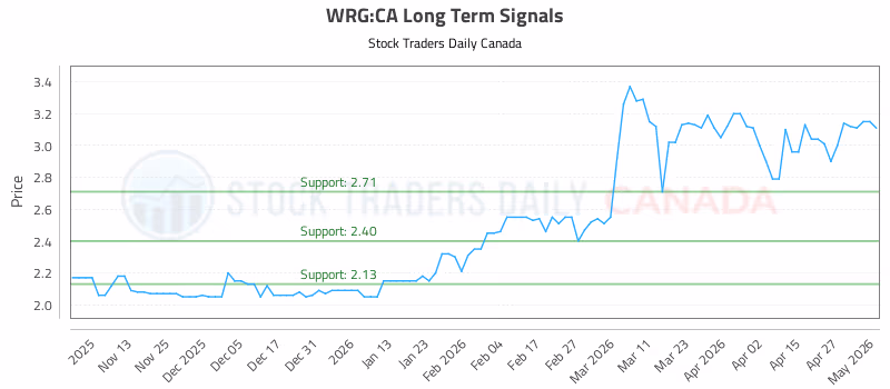 Stock Chart for WRG:CA
