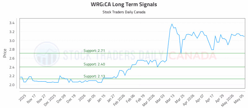 Stock Chart for WRG:CA