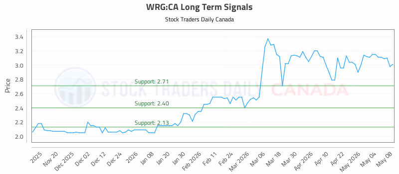 Stock Chart for WRG:CA