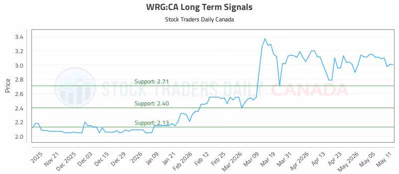 Stock Chart for WRG:CA