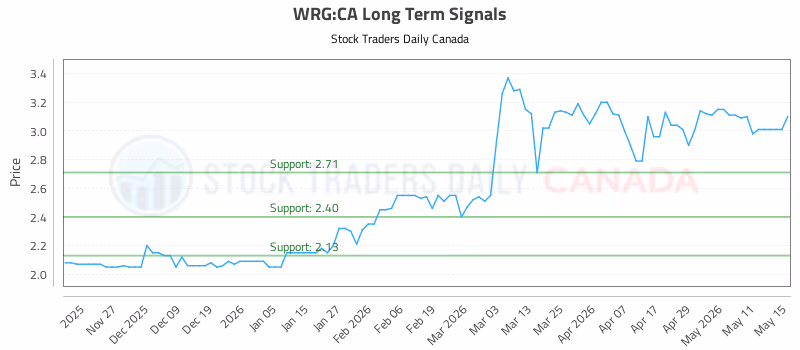 Stock Chart for WRG:CA