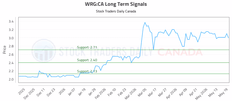 Stock Chart for WRG:CA