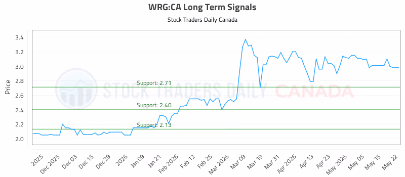 Stock Chart for WRG:CA