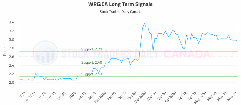 Stock Chart for WRG:CA