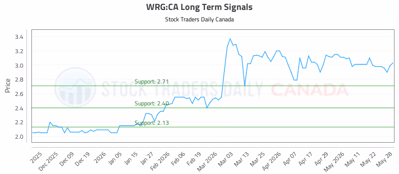 Stock Chart for WRG:CA