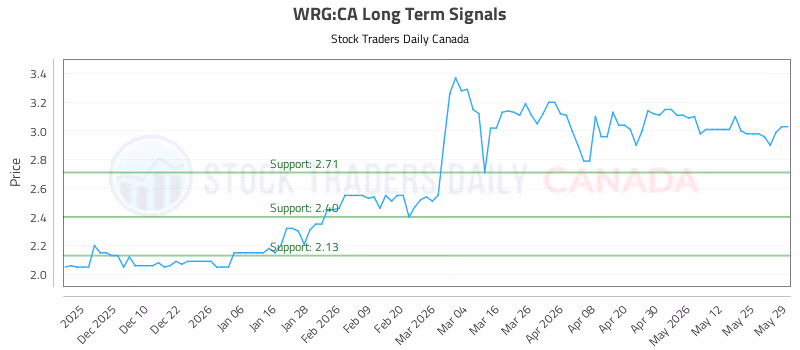 Stock Chart for WRG:CA