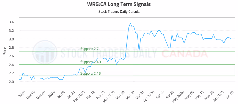 Stock Chart for WRG:CA