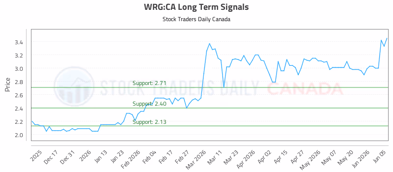 Stock Chart for WRG:CA