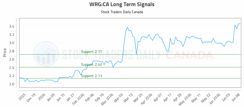 Stock Chart for WRG:CA